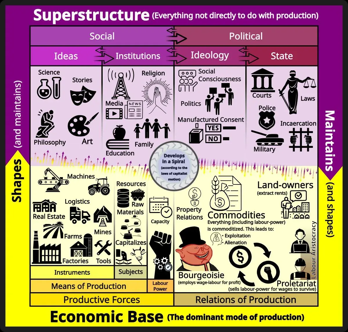diagram of Marxist base and superstructure with notes on ideology, media, state and economic production